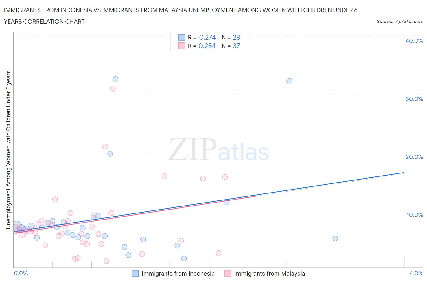 Immigrants from Indonesia vs Immigrants from Malaysia Unemployment Among Women with Children Under 6 years