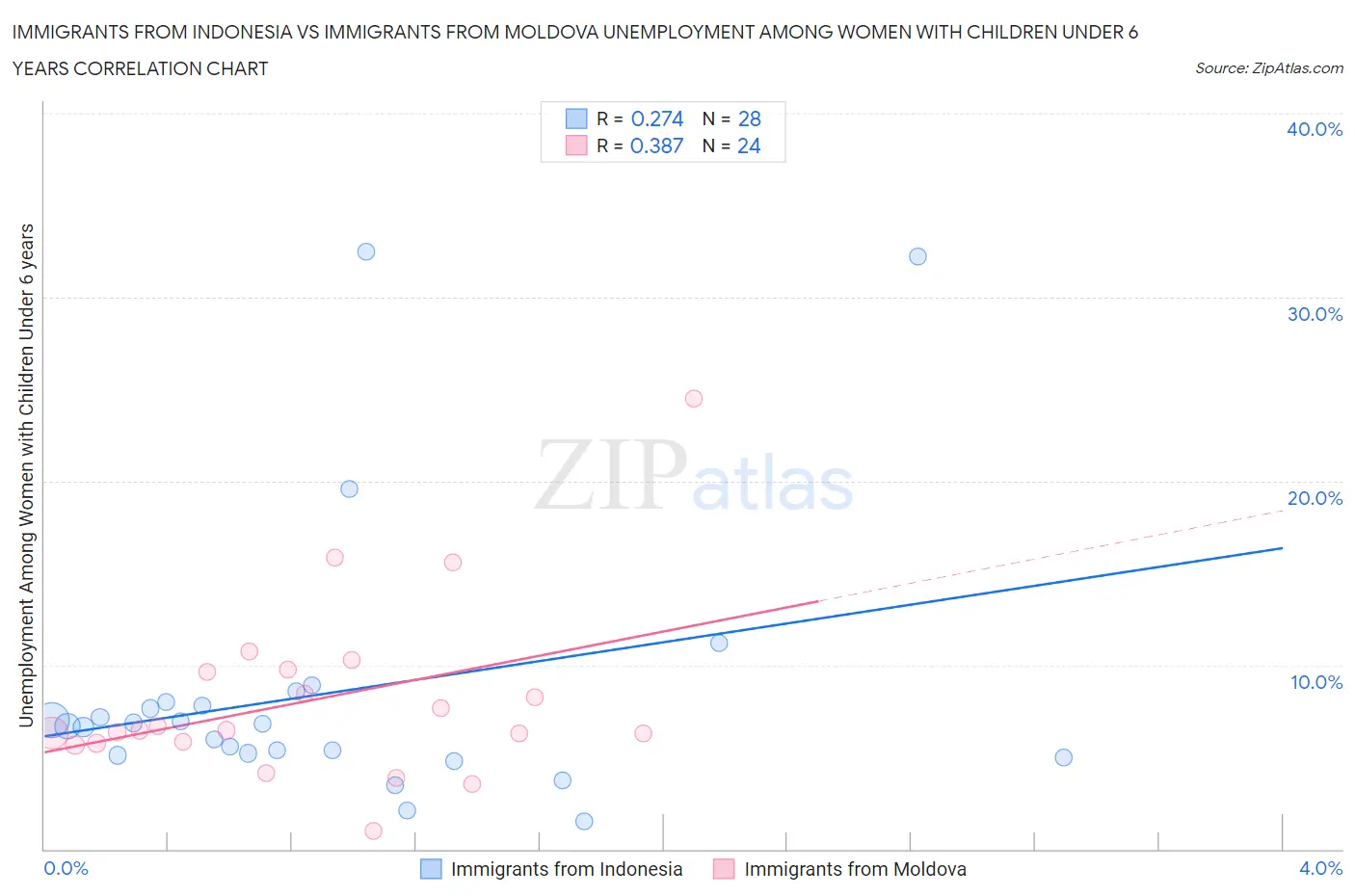 Immigrants from Indonesia vs Immigrants from Moldova Unemployment Among Women with Children Under 6 years