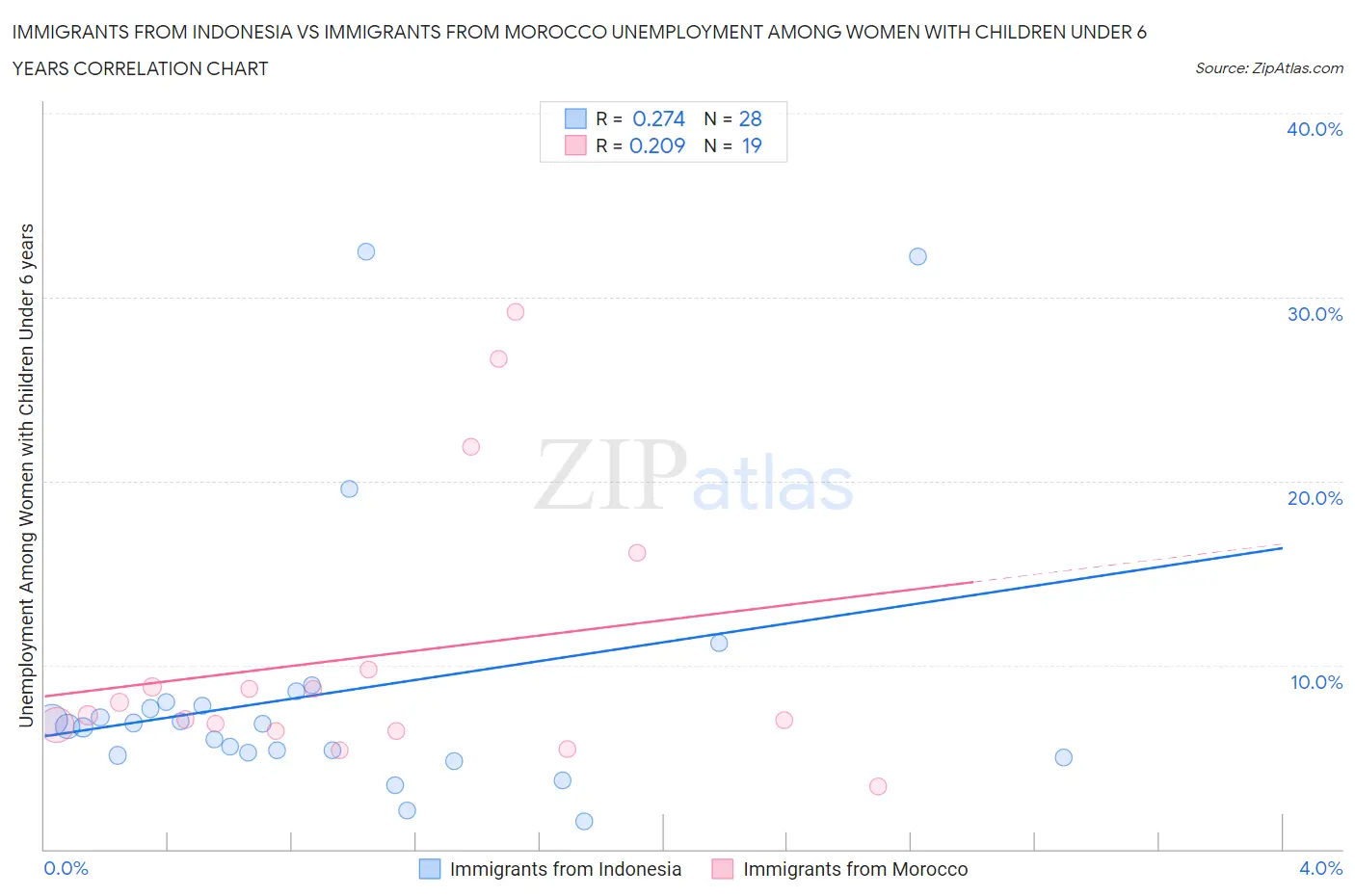 Immigrants from Indonesia vs Immigrants from Morocco Unemployment Among Women with Children Under 6 years