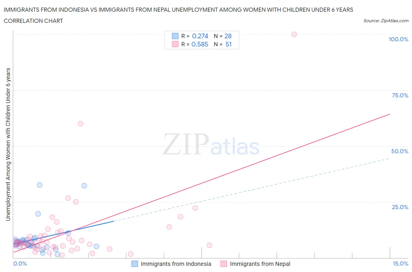 Immigrants from Indonesia vs Immigrants from Nepal Unemployment Among Women with Children Under 6 years