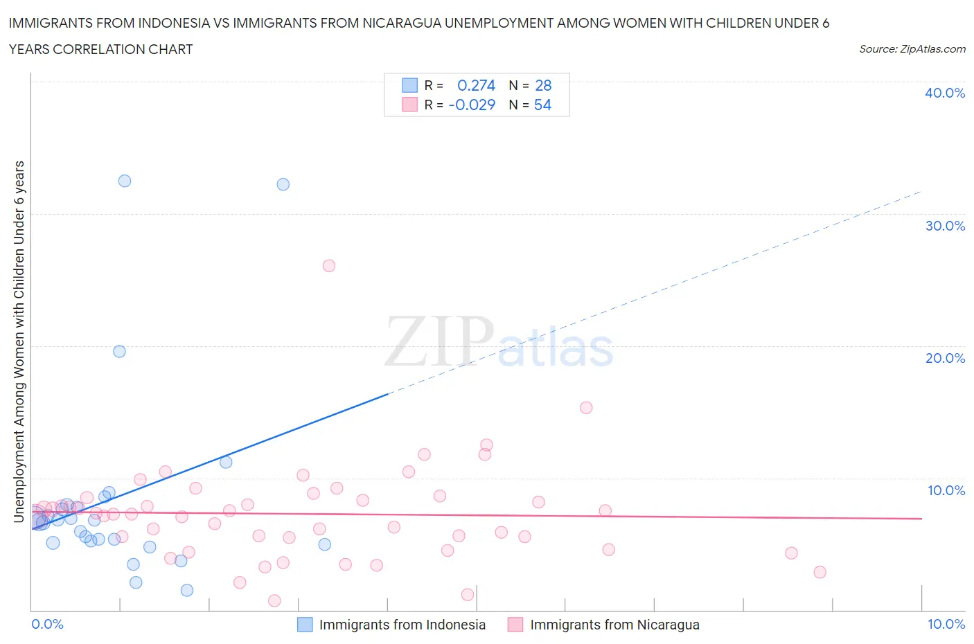 Immigrants from Indonesia vs Immigrants from Nicaragua Unemployment Among Women with Children Under 6 years
