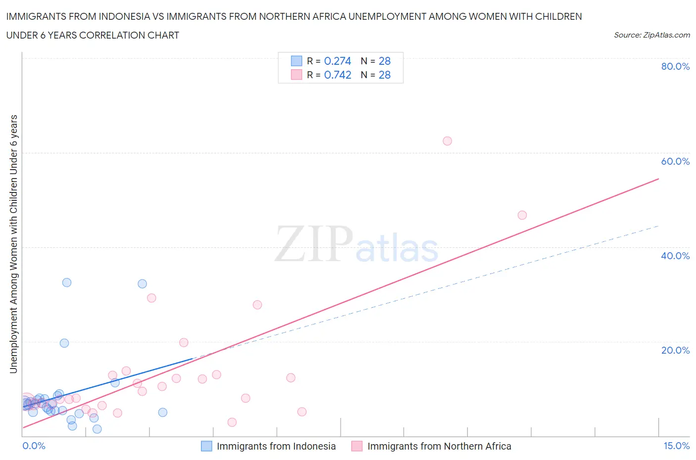 Immigrants from Indonesia vs Immigrants from Northern Africa Unemployment Among Women with Children Under 6 years