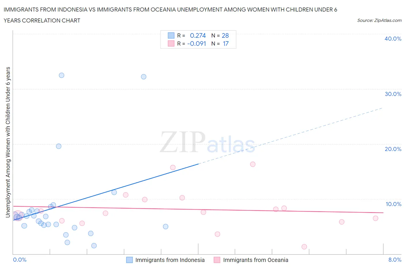 Immigrants from Indonesia vs Immigrants from Oceania Unemployment Among Women with Children Under 6 years