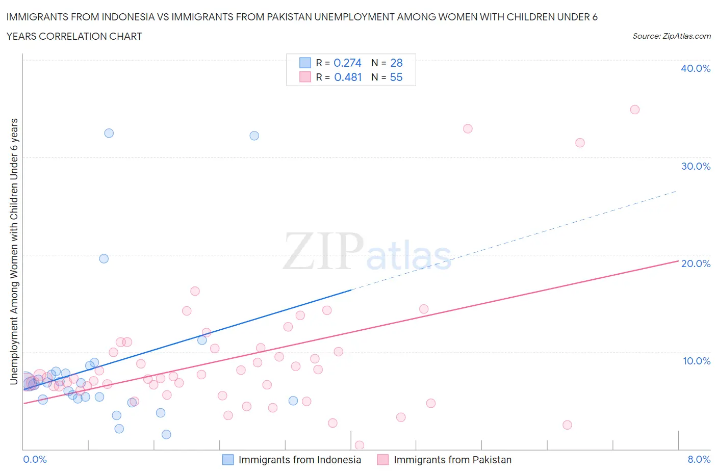 Immigrants from Indonesia vs Immigrants from Pakistan Unemployment Among Women with Children Under 6 years
