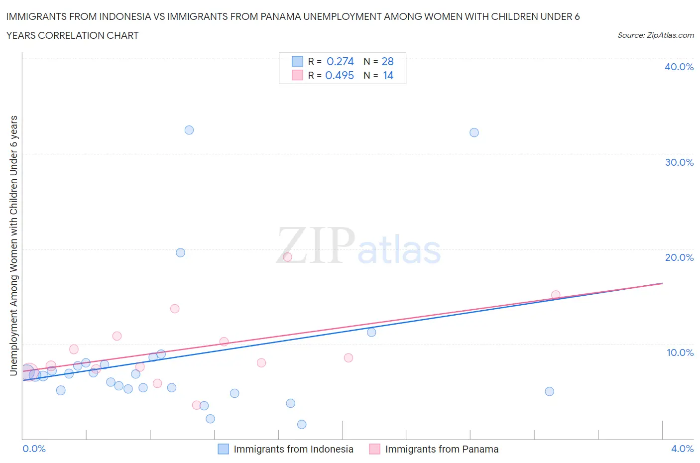 Immigrants from Indonesia vs Immigrants from Panama Unemployment Among Women with Children Under 6 years