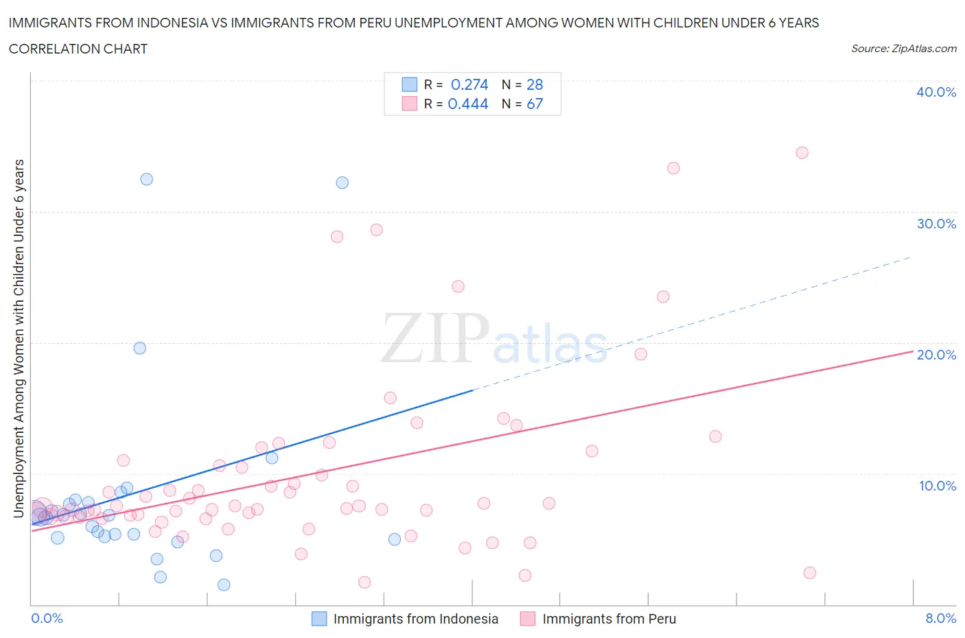 Immigrants from Indonesia vs Immigrants from Peru Unemployment Among Women with Children Under 6 years