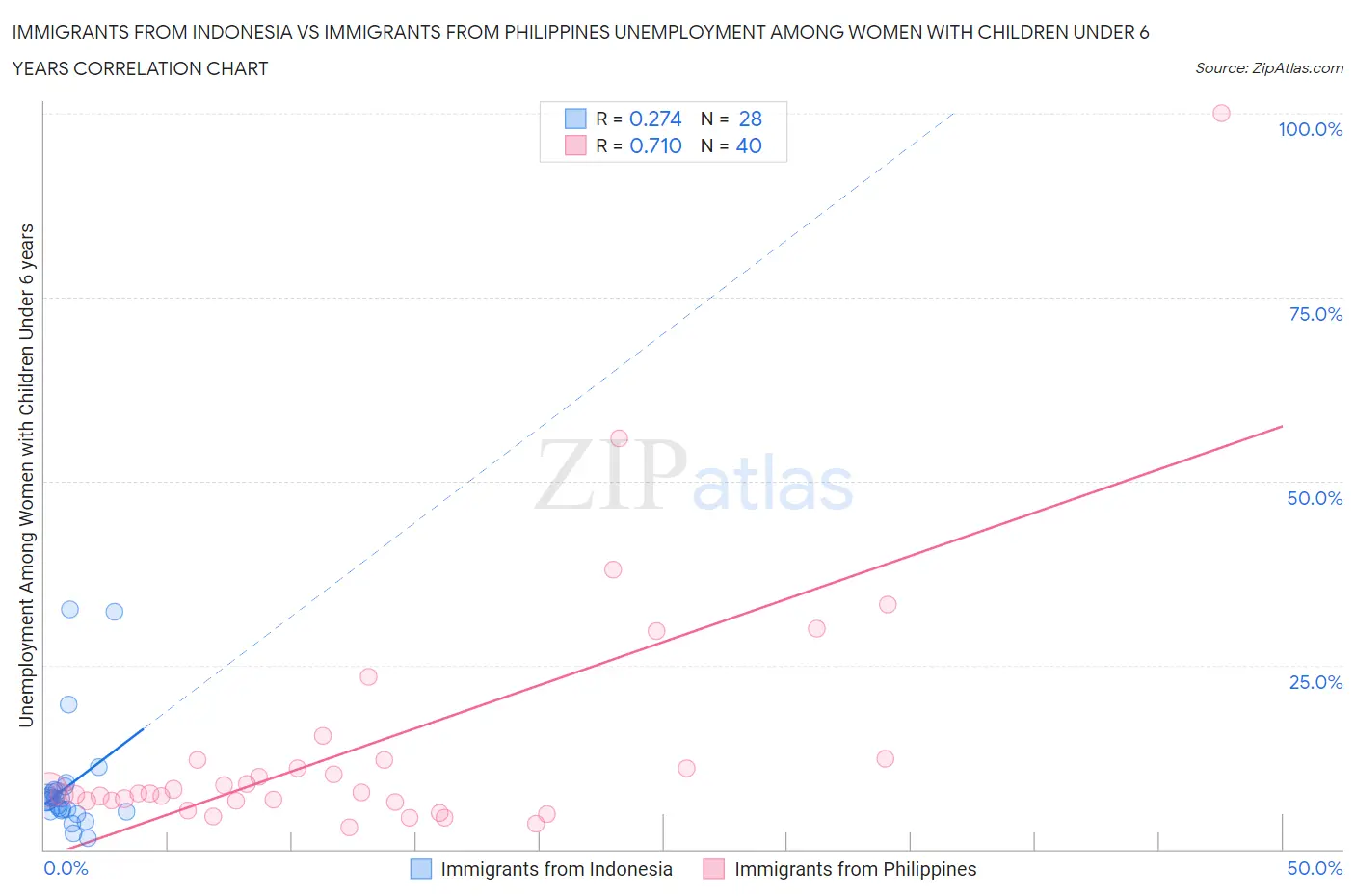 Immigrants from Indonesia vs Immigrants from Philippines Unemployment Among Women with Children Under 6 years