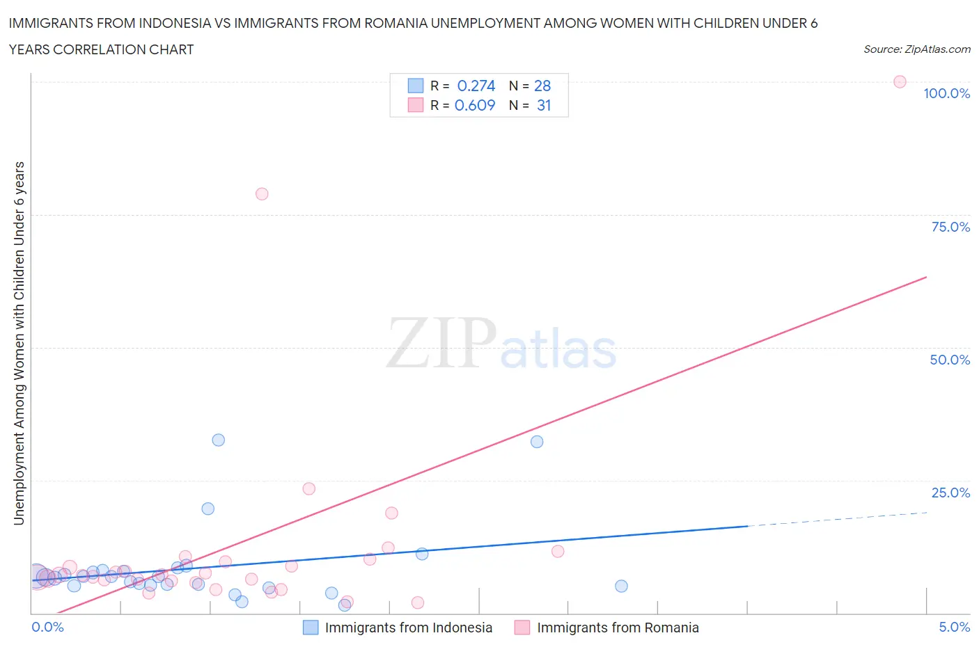 Immigrants from Indonesia vs Immigrants from Romania Unemployment Among Women with Children Under 6 years