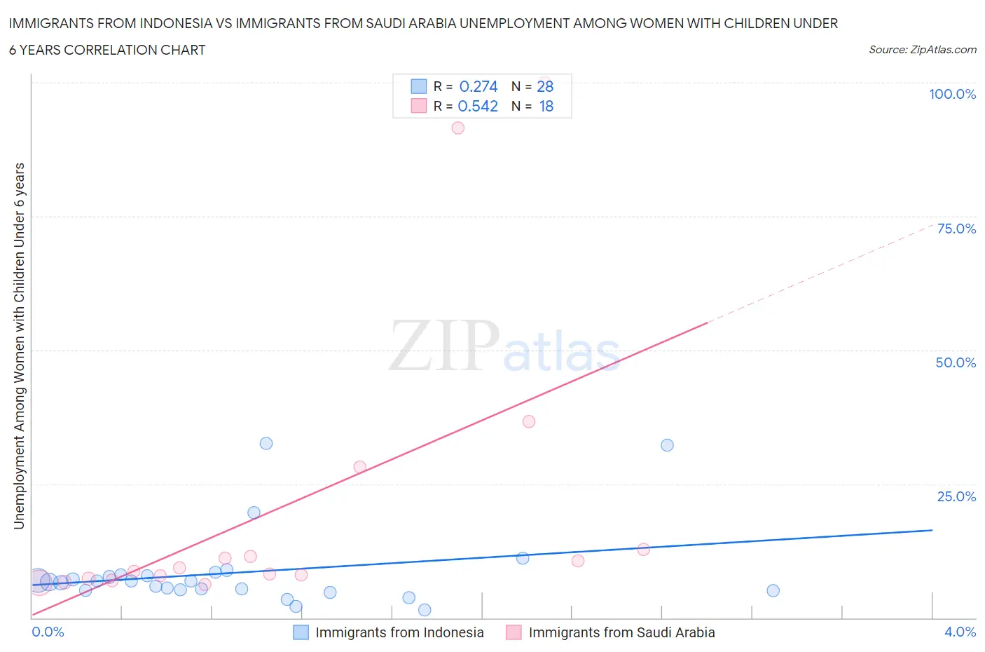 Immigrants from Indonesia vs Immigrants from Saudi Arabia Unemployment Among Women with Children Under 6 years