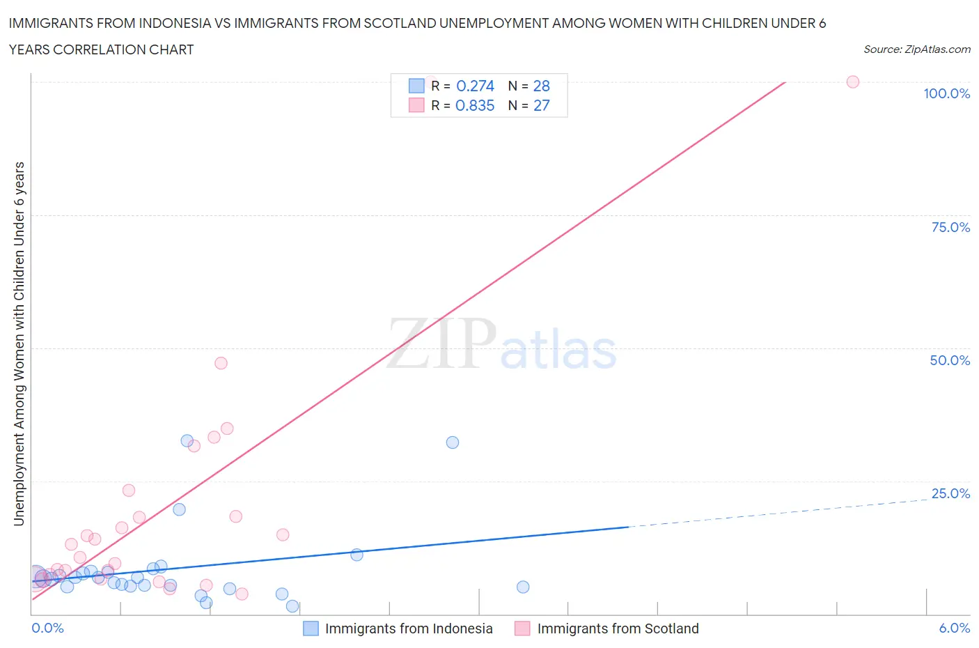 Immigrants from Indonesia vs Immigrants from Scotland Unemployment Among Women with Children Under 6 years