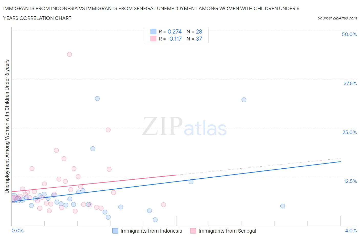 Immigrants from Indonesia vs Immigrants from Senegal Unemployment Among Women with Children Under 6 years