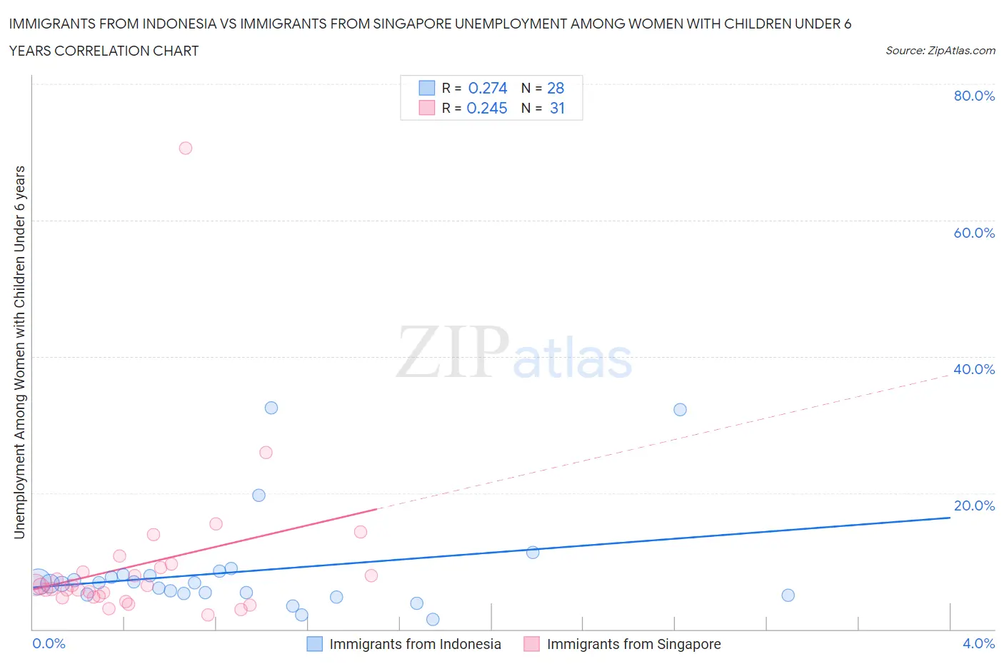 Immigrants from Indonesia vs Immigrants from Singapore Unemployment Among Women with Children Under 6 years