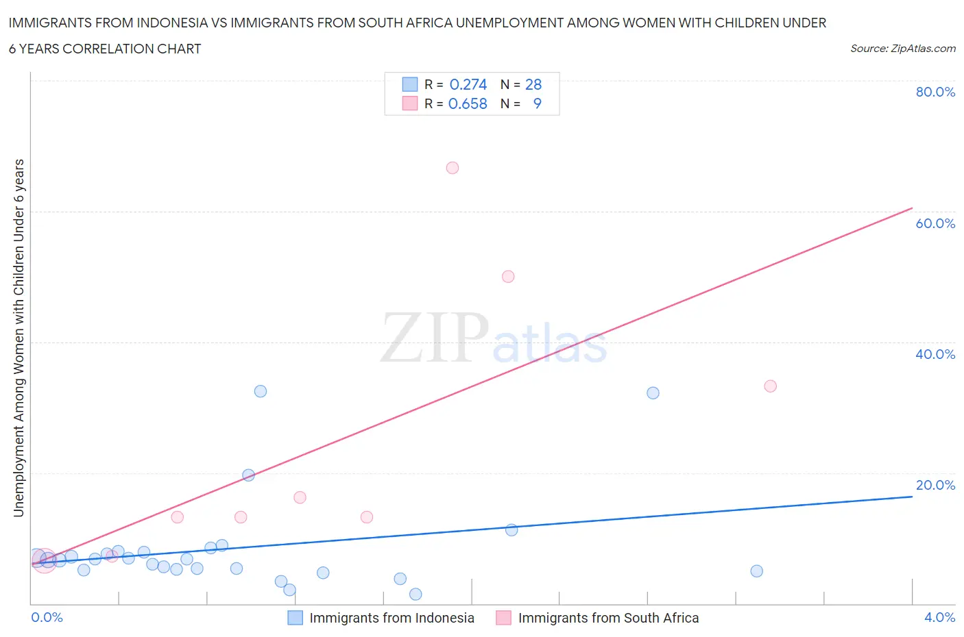 Immigrants from Indonesia vs Immigrants from South Africa Unemployment Among Women with Children Under 6 years