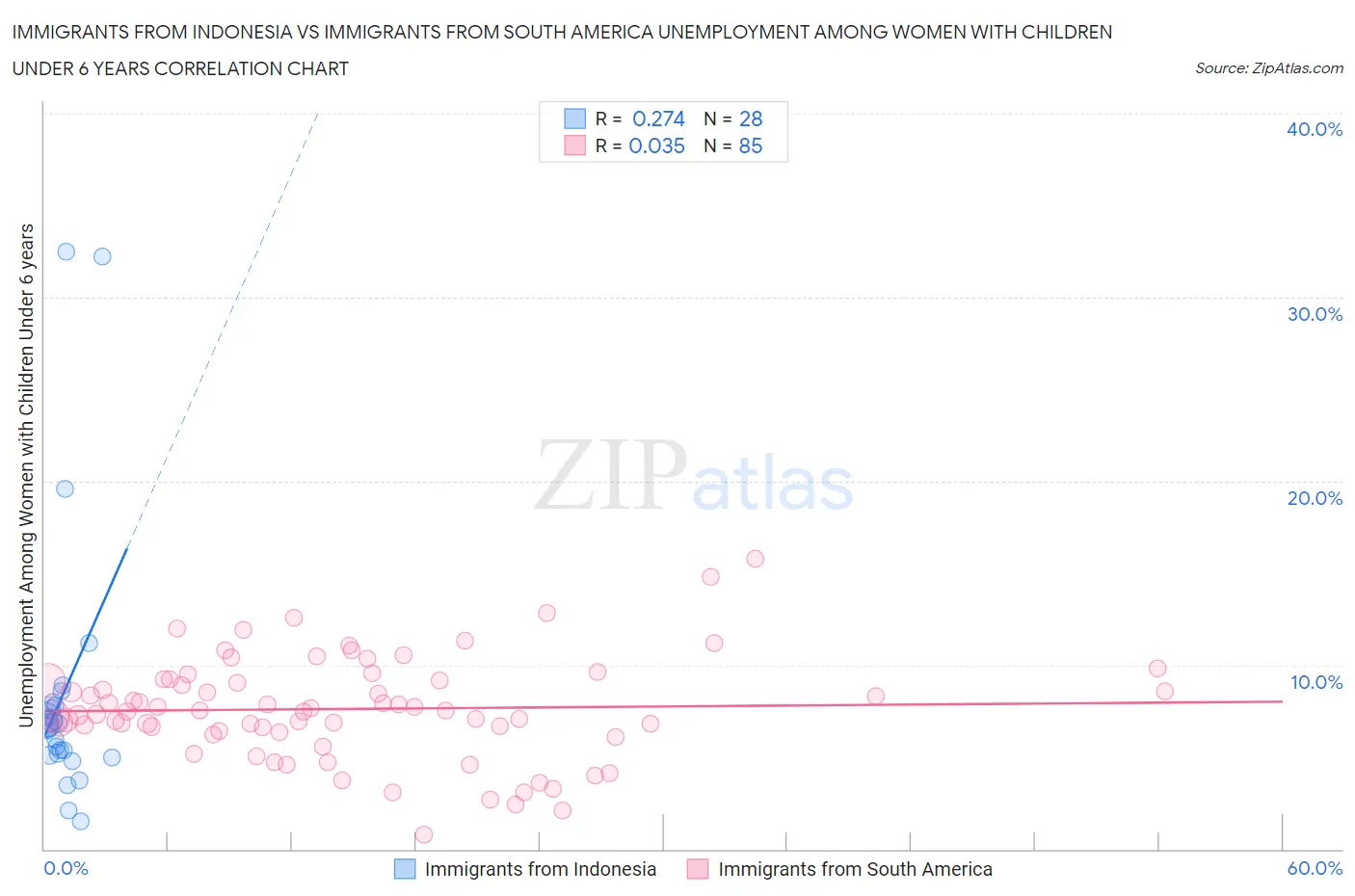 Immigrants from Indonesia vs Immigrants from South America Unemployment Among Women with Children Under 6 years