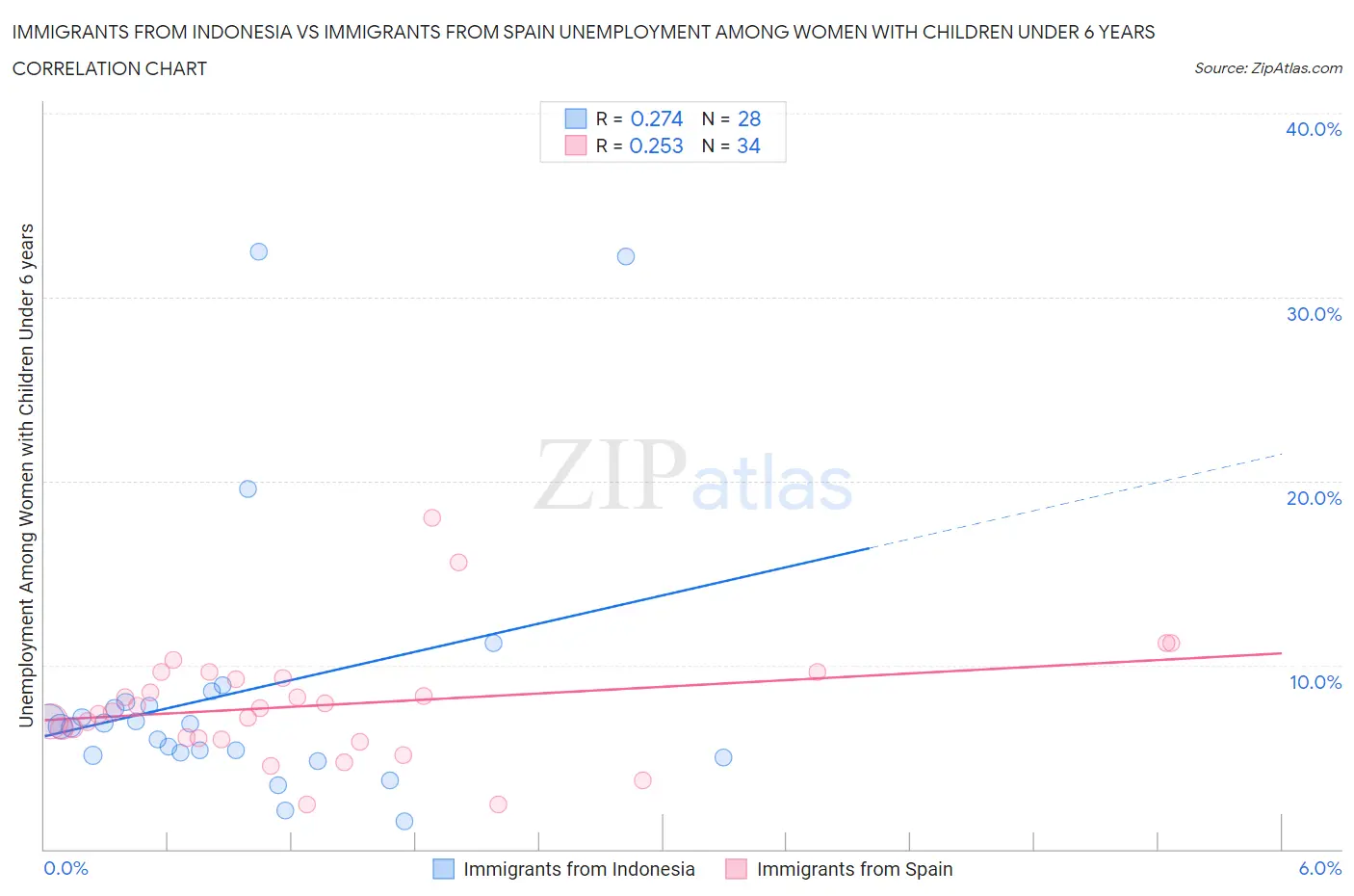 Immigrants from Indonesia vs Immigrants from Spain Unemployment Among Women with Children Under 6 years