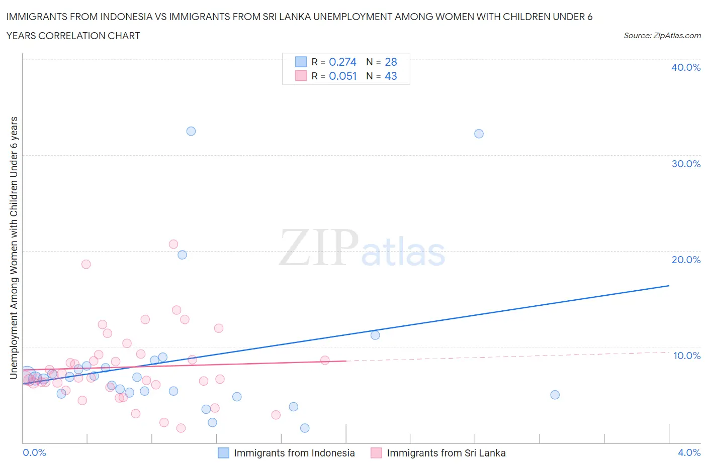 Immigrants from Indonesia vs Immigrants from Sri Lanka Unemployment Among Women with Children Under 6 years