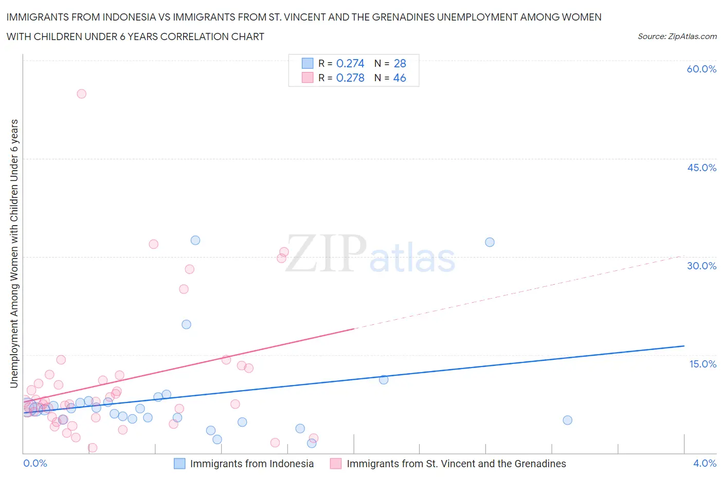 Immigrants from Indonesia vs Immigrants from St. Vincent and the Grenadines Unemployment Among Women with Children Under 6 years