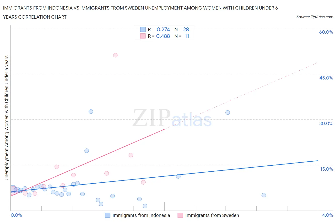 Immigrants from Indonesia vs Immigrants from Sweden Unemployment Among Women with Children Under 6 years