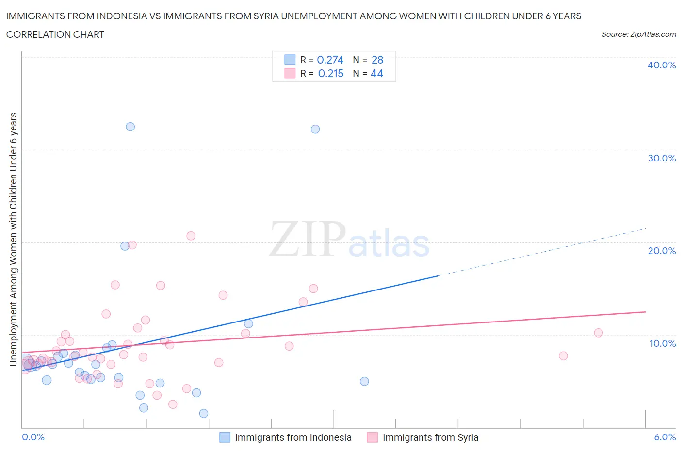 Immigrants from Indonesia vs Immigrants from Syria Unemployment Among Women with Children Under 6 years