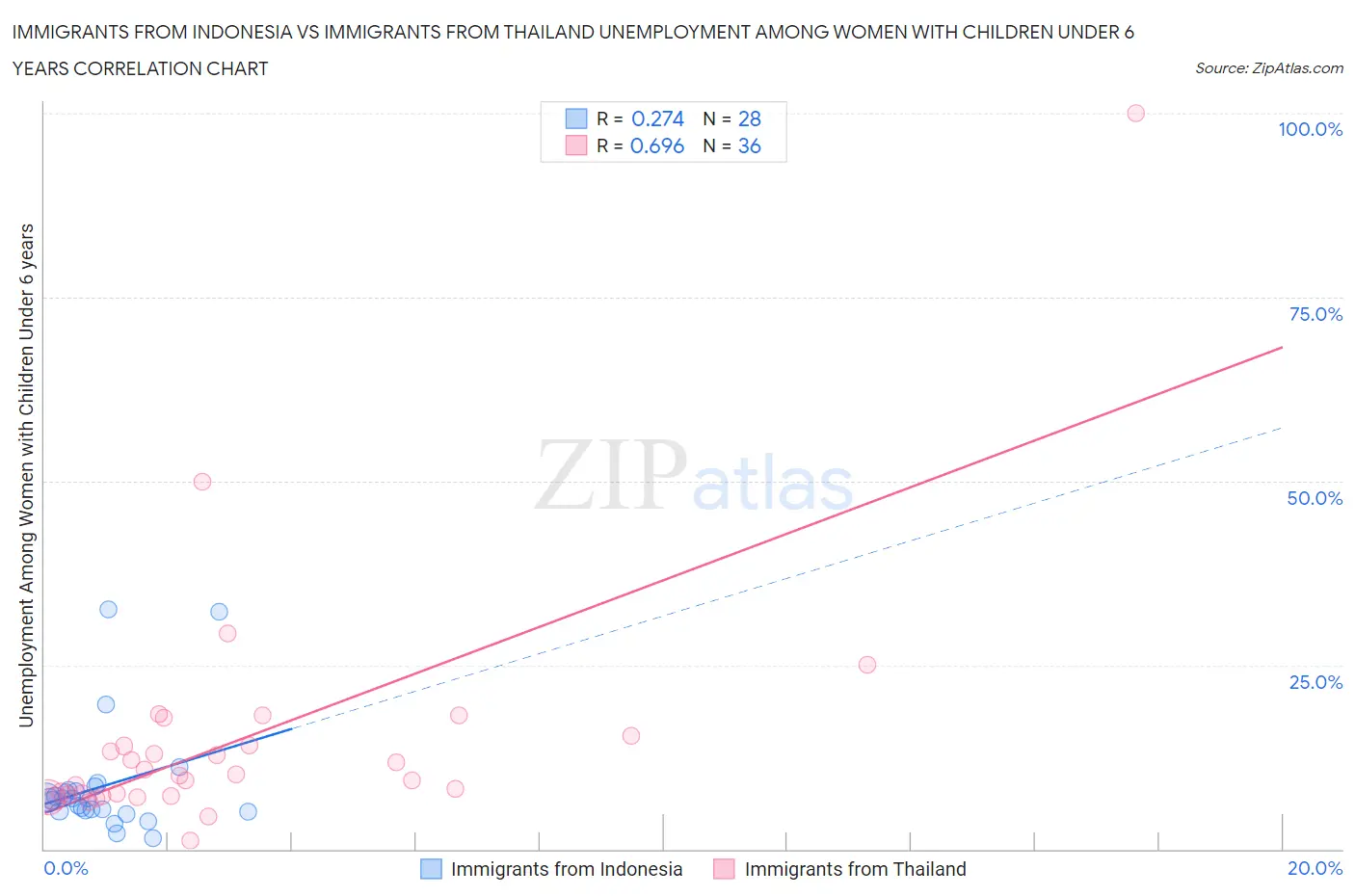 Immigrants from Indonesia vs Immigrants from Thailand Unemployment Among Women with Children Under 6 years