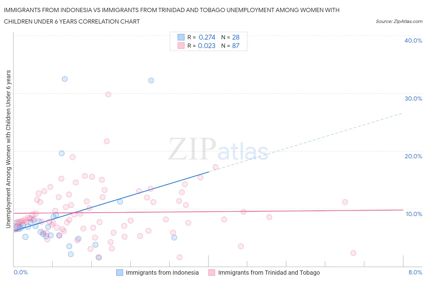 Immigrants from Indonesia vs Immigrants from Trinidad and Tobago Unemployment Among Women with Children Under 6 years