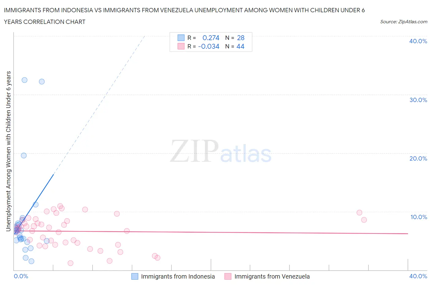 Immigrants from Indonesia vs Immigrants from Venezuela Unemployment Among Women with Children Under 6 years