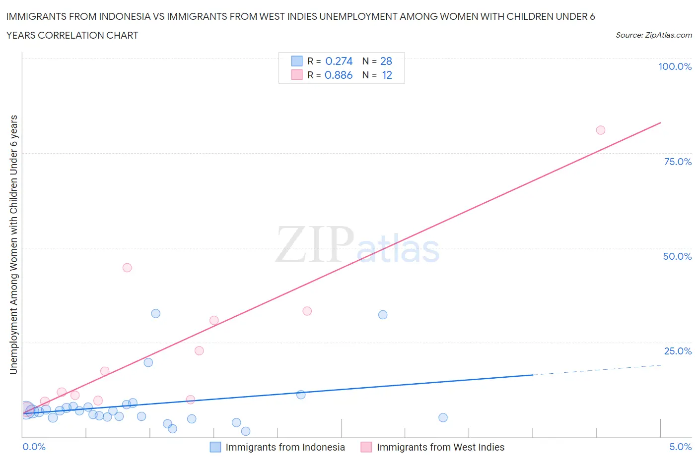 Immigrants from Indonesia vs Immigrants from West Indies Unemployment Among Women with Children Under 6 years