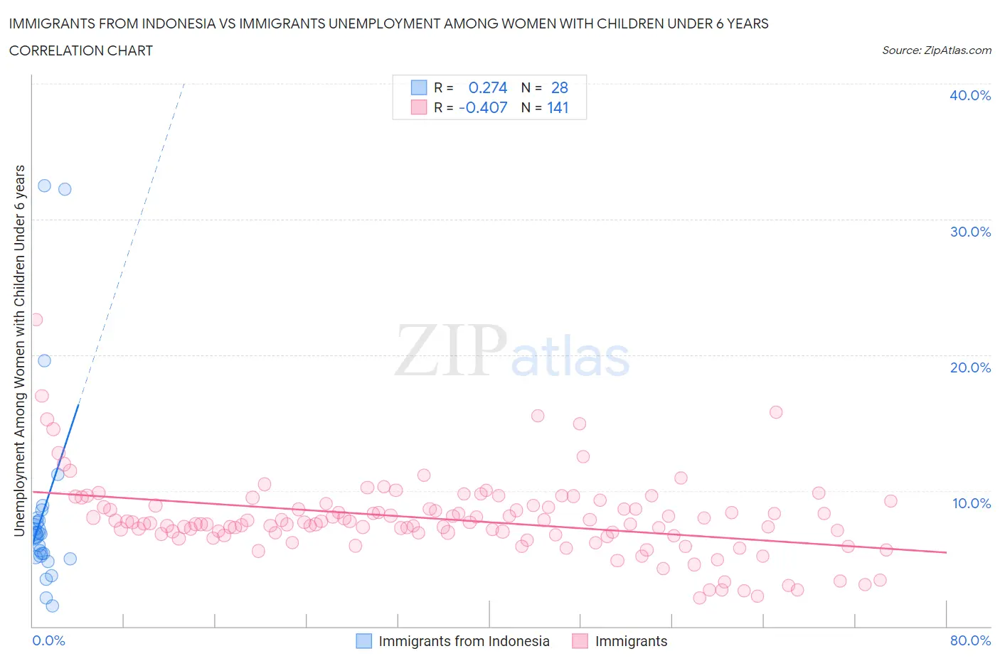 Immigrants from Indonesia vs Immigrants Unemployment Among Women with Children Under 6 years