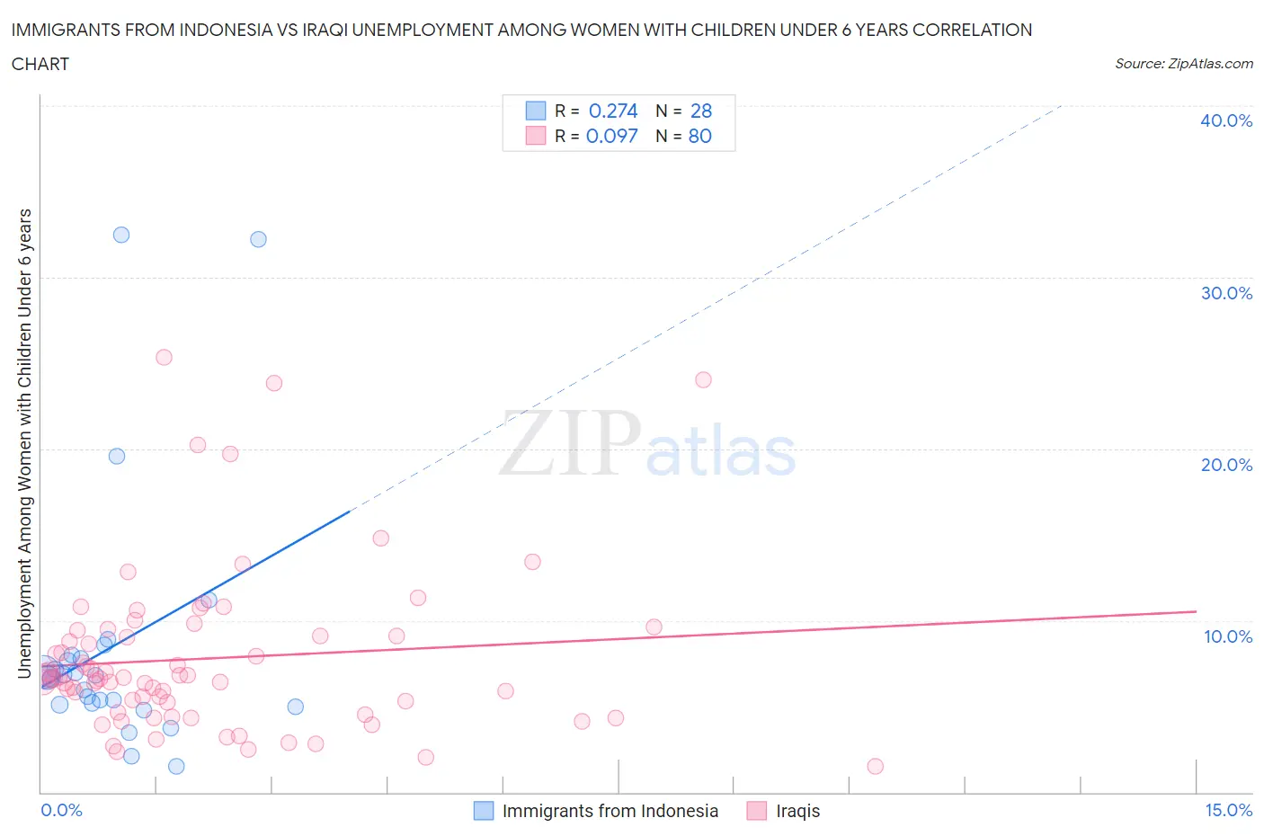 Immigrants from Indonesia vs Iraqi Unemployment Among Women with Children Under 6 years