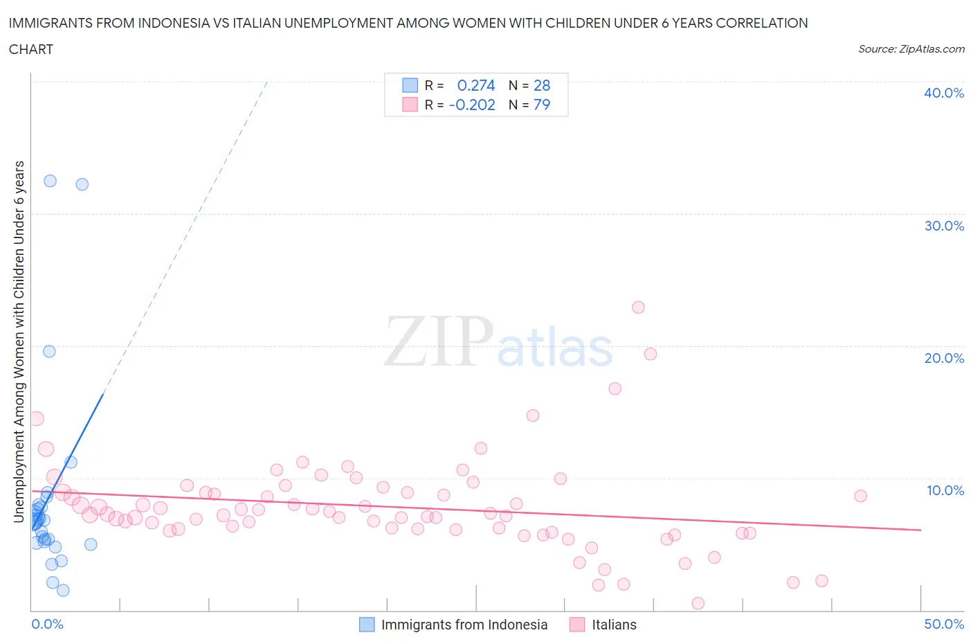 Immigrants from Indonesia vs Italian Unemployment Among Women with Children Under 6 years