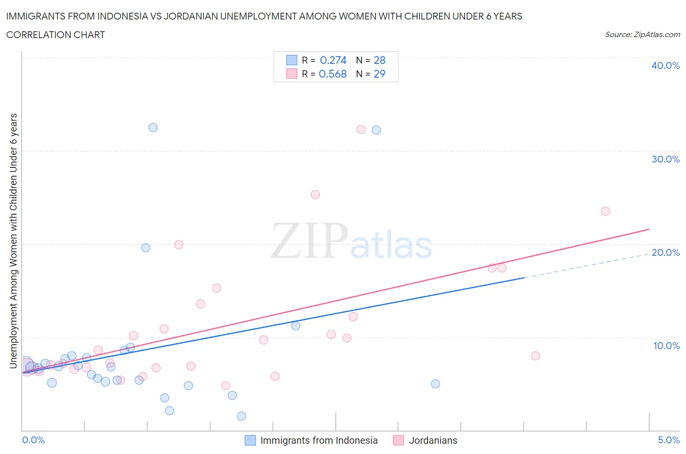 Immigrants from Indonesia vs Jordanian Unemployment Among Women with Children Under 6 years