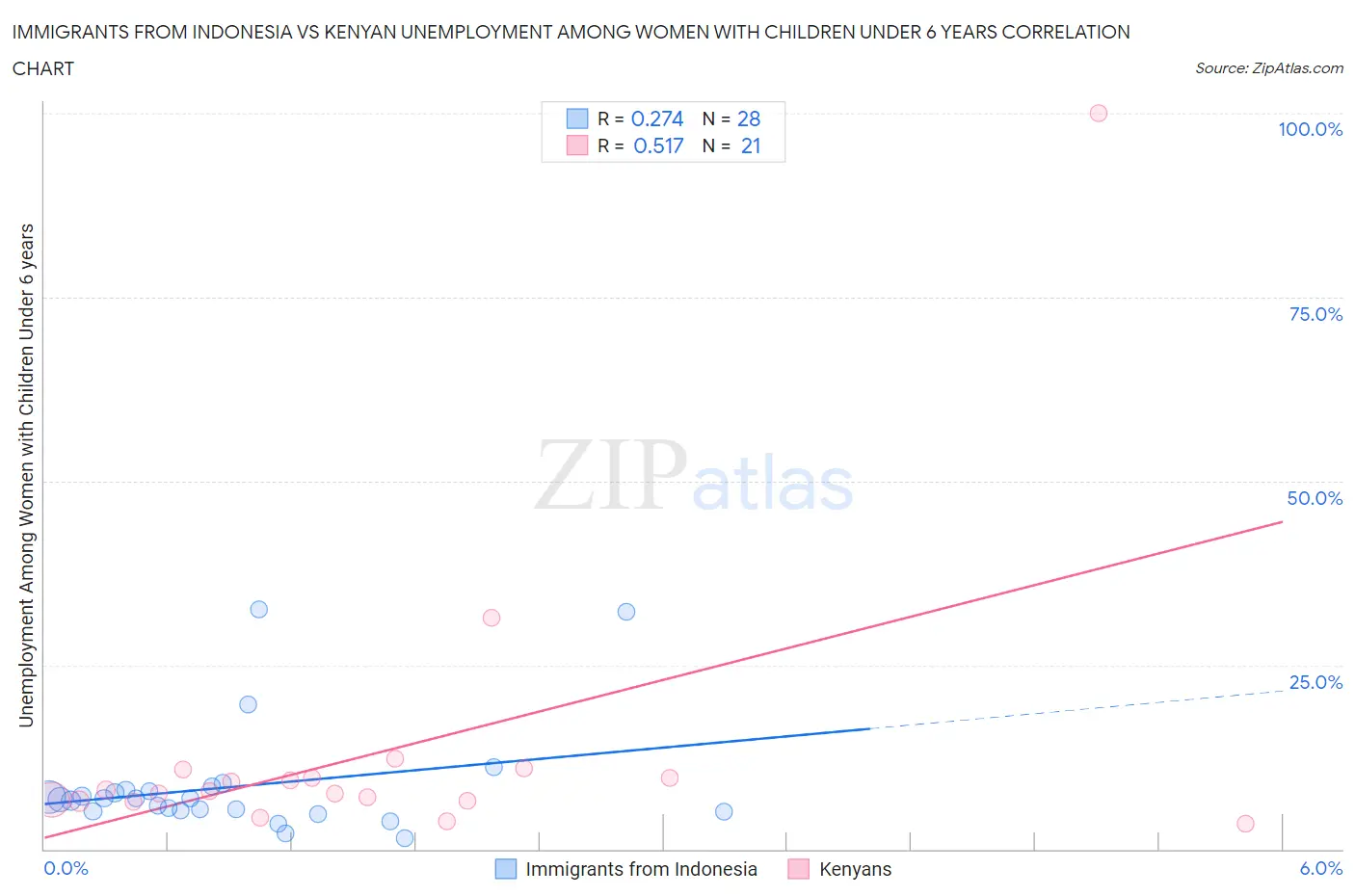 Immigrants from Indonesia vs Kenyan Unemployment Among Women with Children Under 6 years