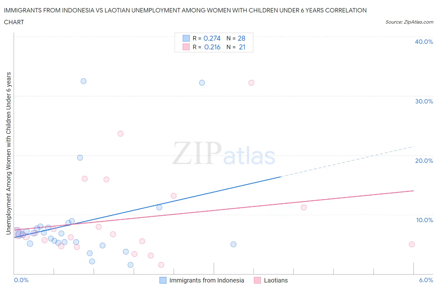 Immigrants from Indonesia vs Laotian Unemployment Among Women with Children Under 6 years