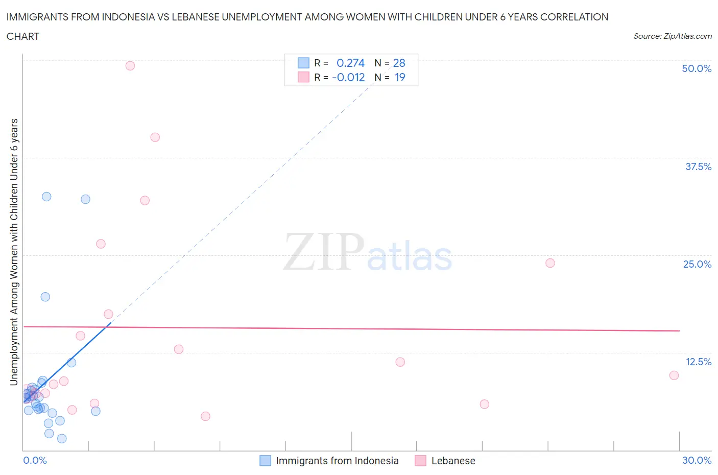 Immigrants from Indonesia vs Lebanese Unemployment Among Women with Children Under 6 years