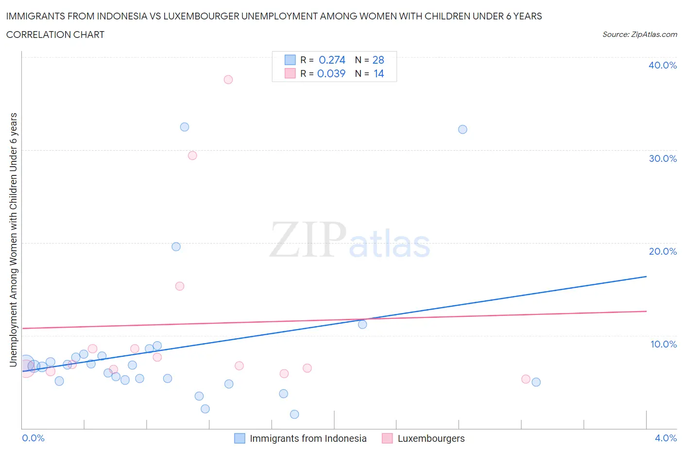 Immigrants from Indonesia vs Luxembourger Unemployment Among Women with Children Under 6 years
