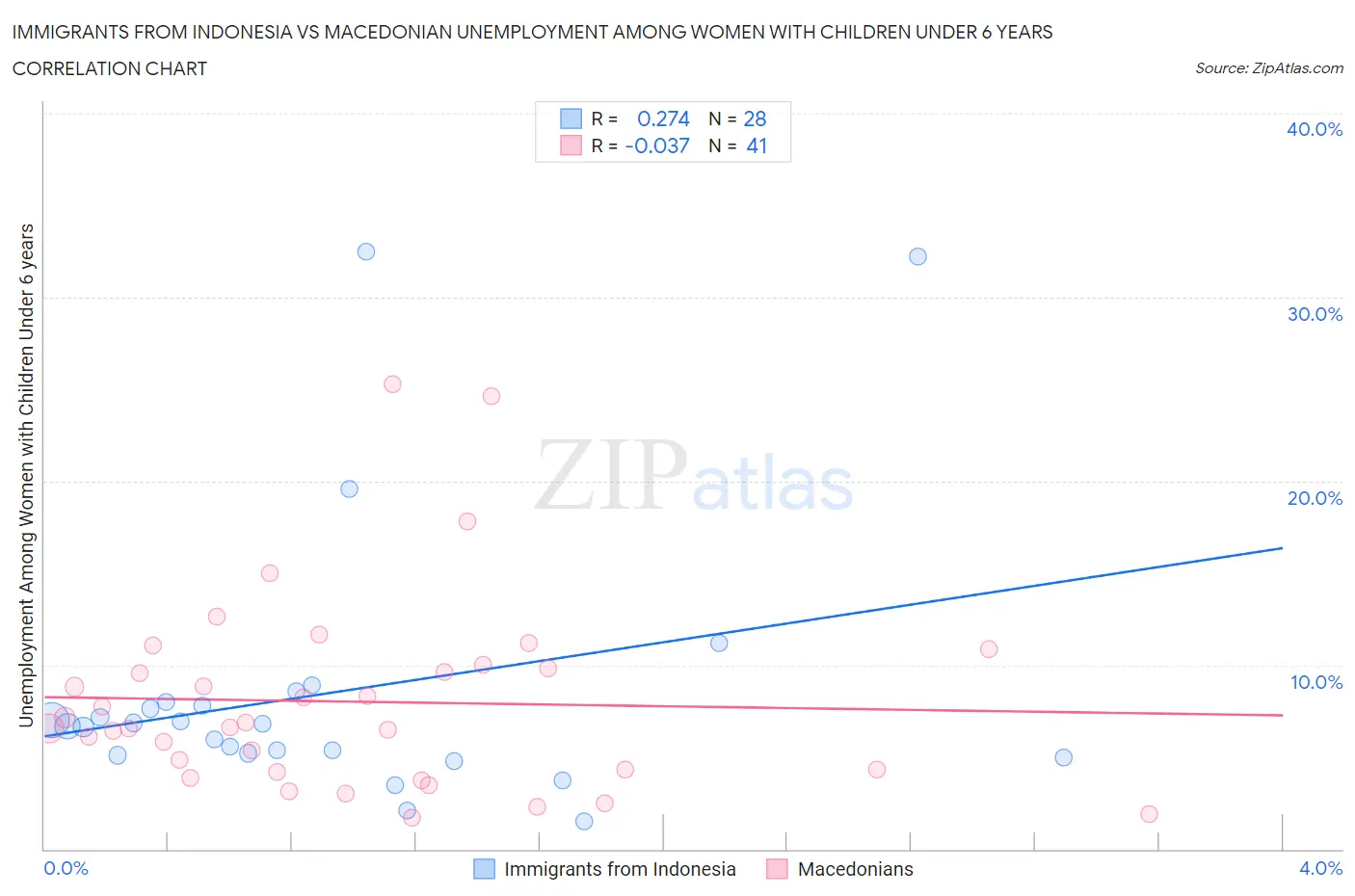 Immigrants from Indonesia vs Macedonian Unemployment Among Women with Children Under 6 years