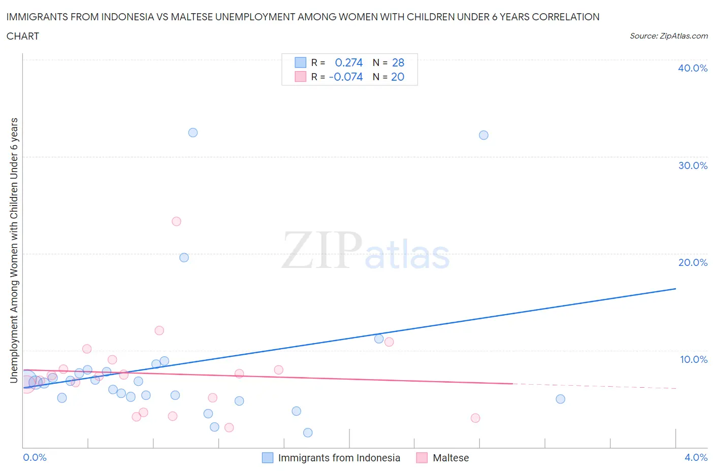 Immigrants from Indonesia vs Maltese Unemployment Among Women with Children Under 6 years