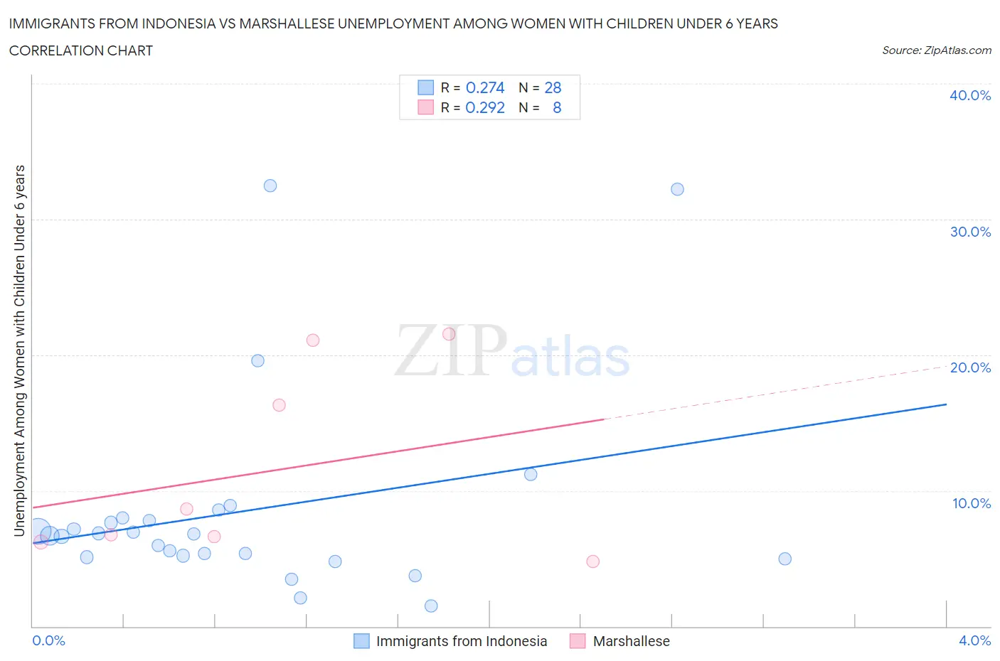 Immigrants from Indonesia vs Marshallese Unemployment Among Women with Children Under 6 years