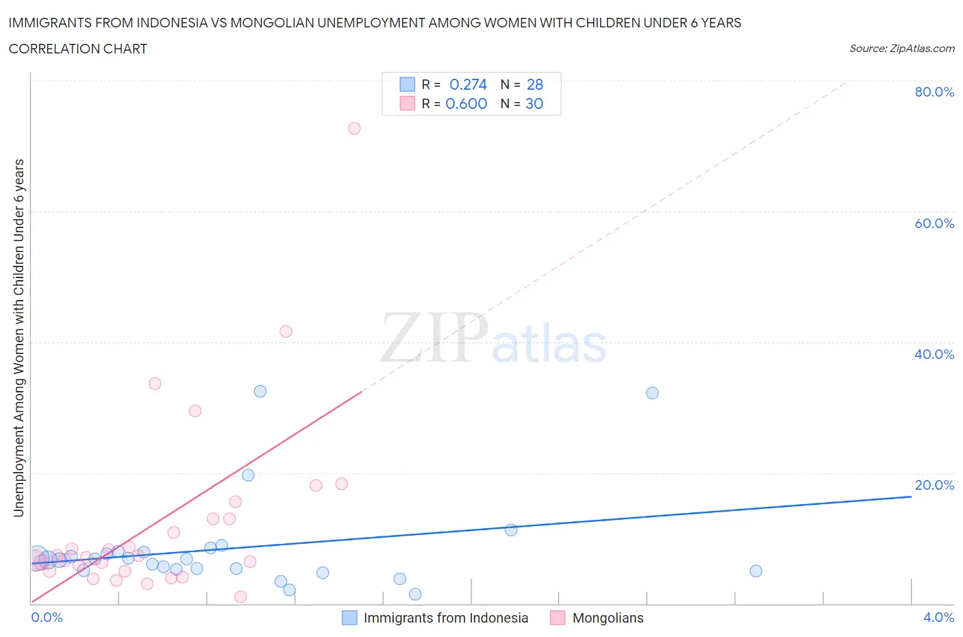 Immigrants from Indonesia vs Mongolian Unemployment Among Women with Children Under 6 years