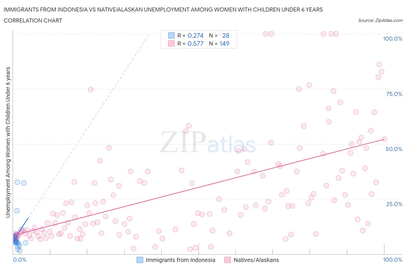 Immigrants from Indonesia vs Native/Alaskan Unemployment Among Women with Children Under 6 years