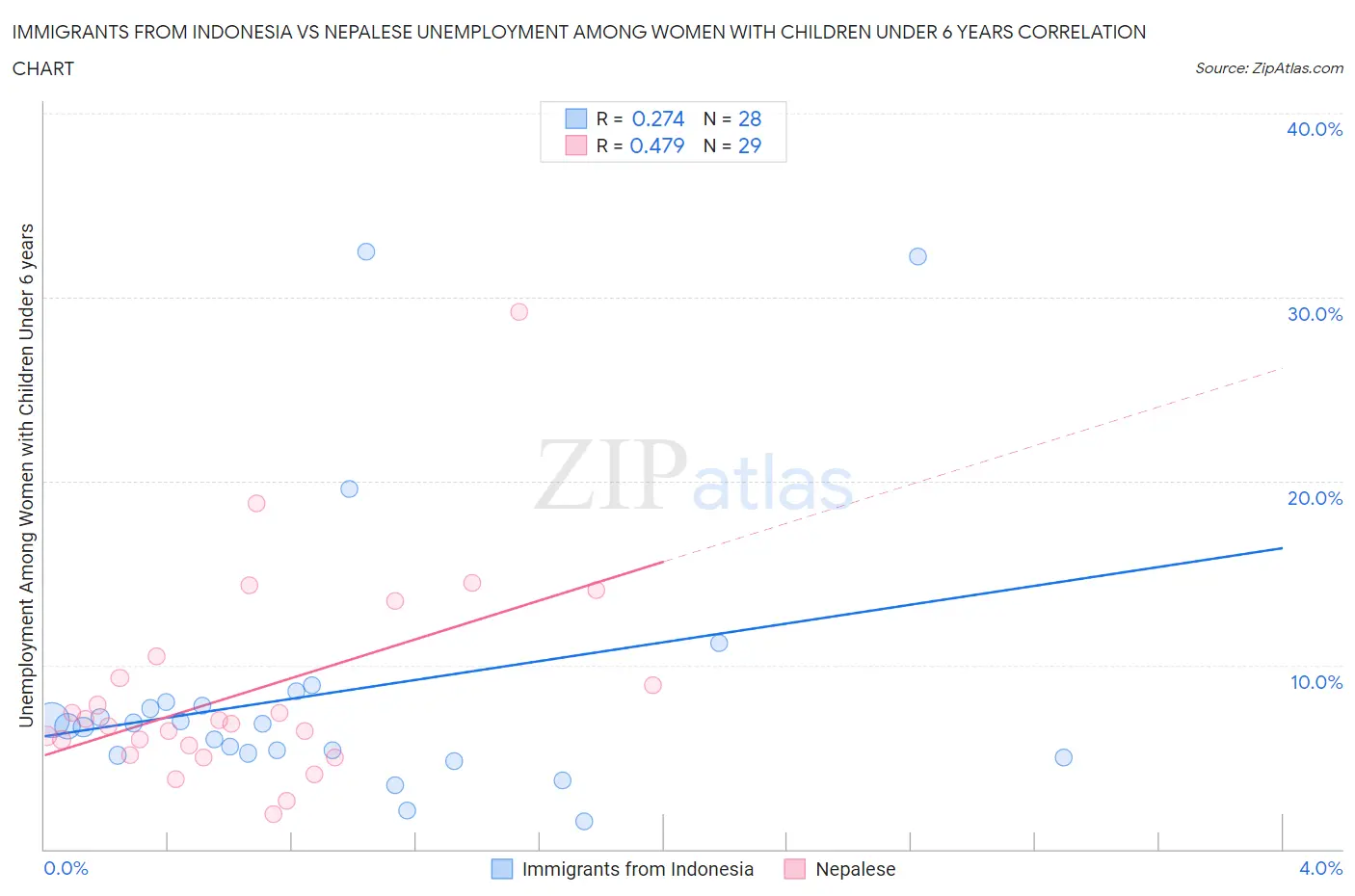 Immigrants from Indonesia vs Nepalese Unemployment Among Women with Children Under 6 years