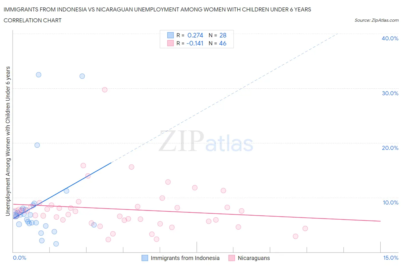 Immigrants from Indonesia vs Nicaraguan Unemployment Among Women with Children Under 6 years