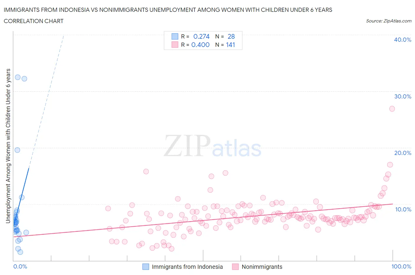 Immigrants from Indonesia vs Nonimmigrants Unemployment Among Women with Children Under 6 years