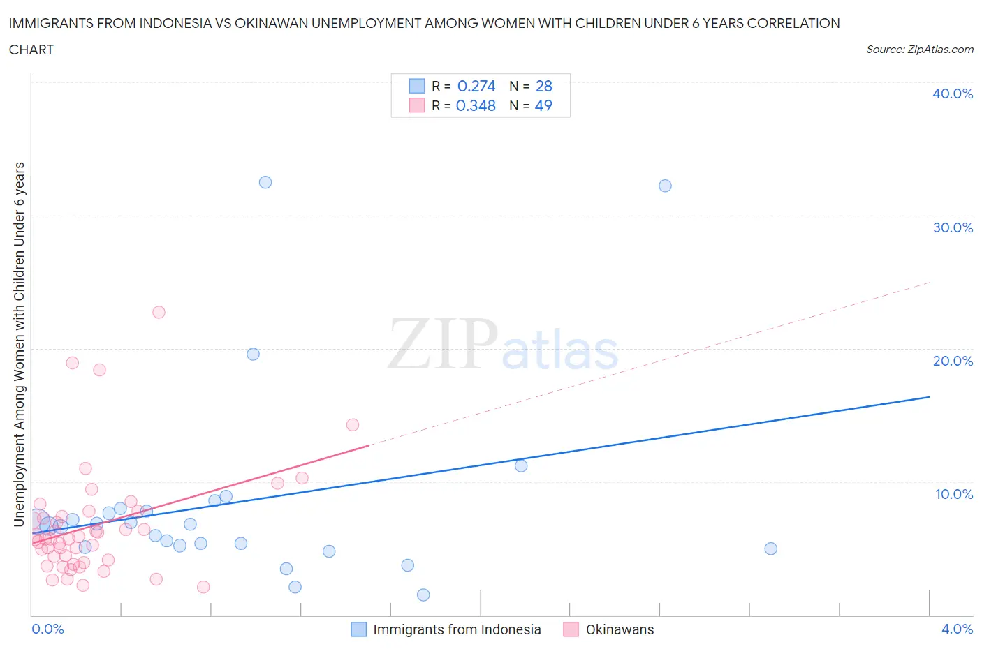 Immigrants from Indonesia vs Okinawan Unemployment Among Women with Children Under 6 years