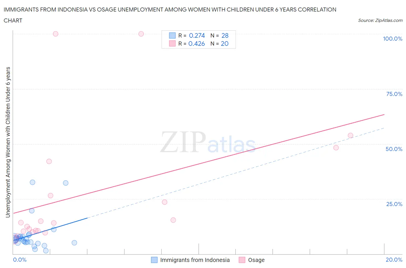 Immigrants from Indonesia vs Osage Unemployment Among Women with Children Under 6 years