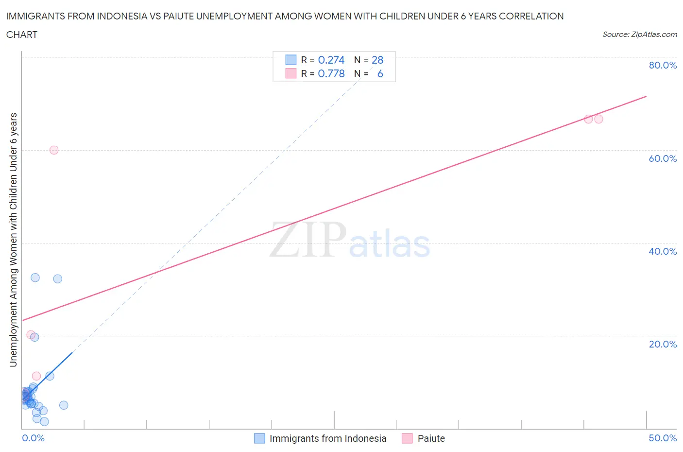 Immigrants from Indonesia vs Paiute Unemployment Among Women with Children Under 6 years