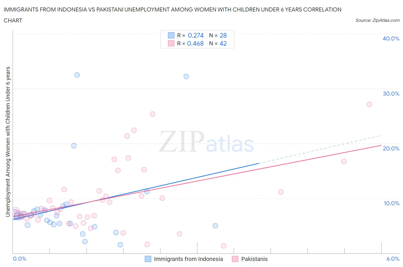 Immigrants from Indonesia vs Pakistani Unemployment Among Women with Children Under 6 years