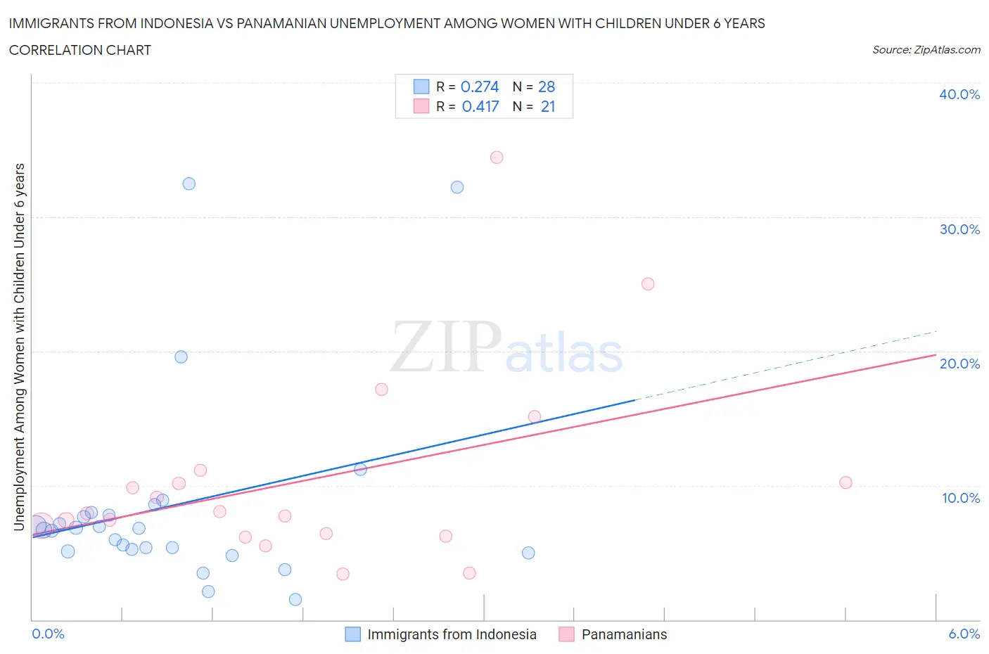 Immigrants from Indonesia vs Panamanian Unemployment Among Women with Children Under 6 years