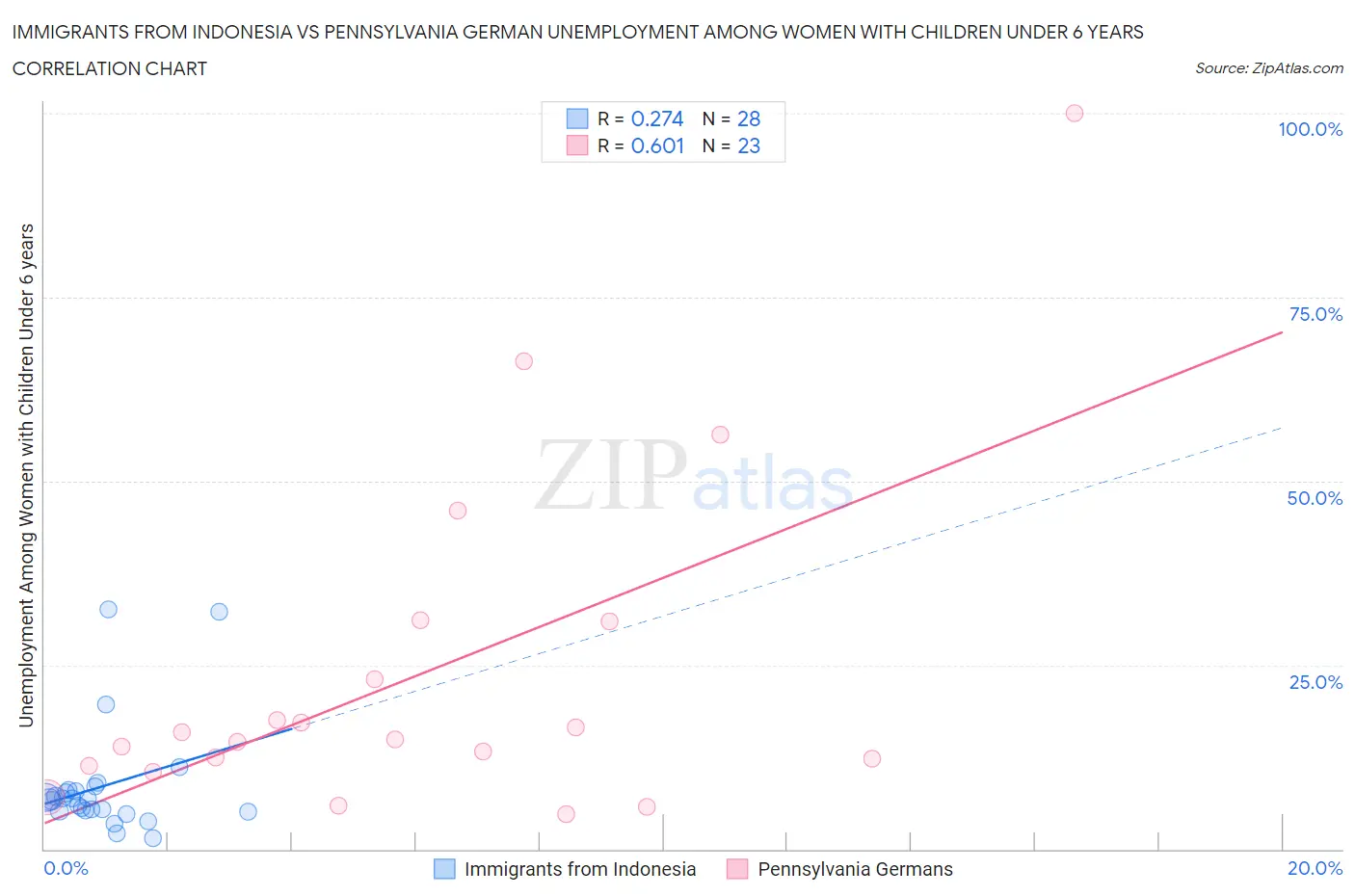 Immigrants from Indonesia vs Pennsylvania German Unemployment Among Women with Children Under 6 years