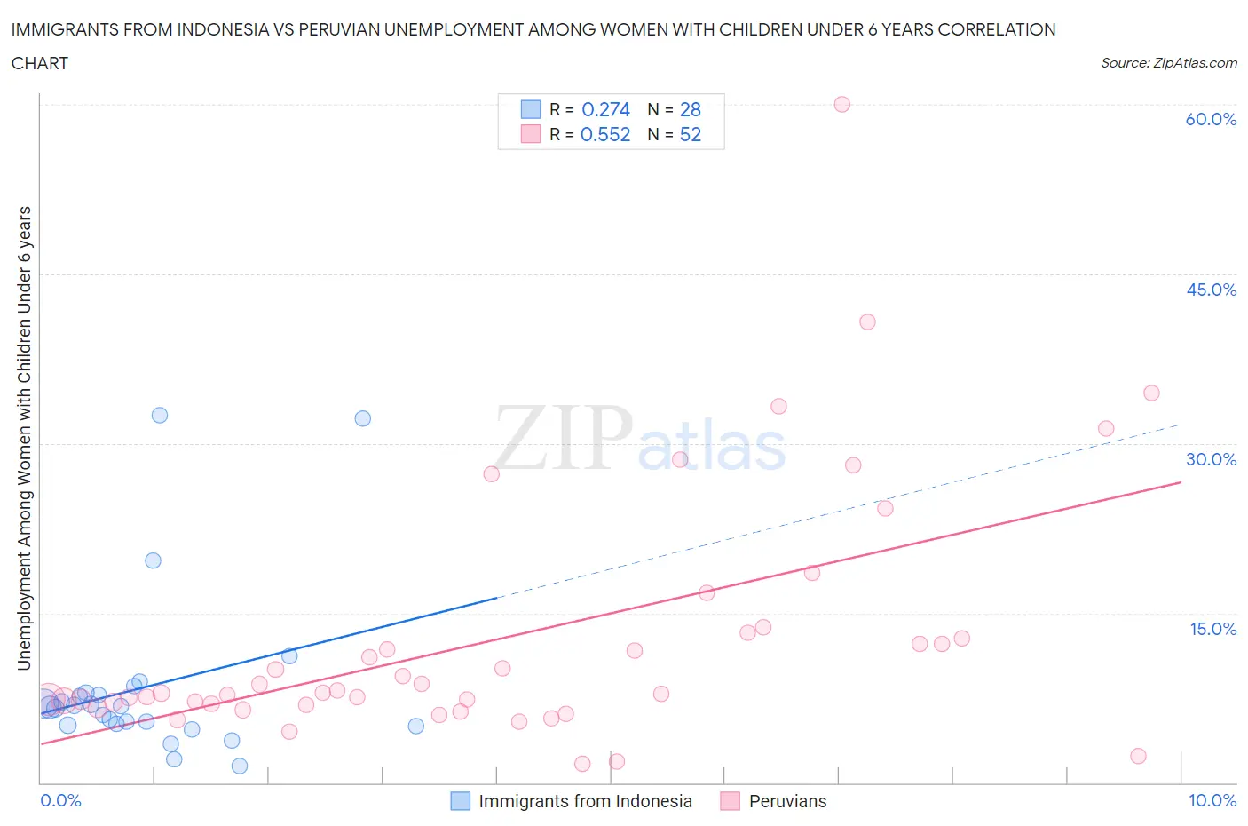 Immigrants from Indonesia vs Peruvian Unemployment Among Women with Children Under 6 years